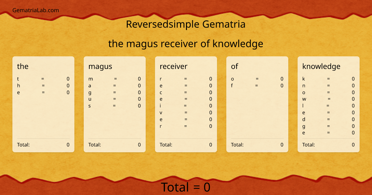 the magus receiver of knowledge in reversedsimple Gematria